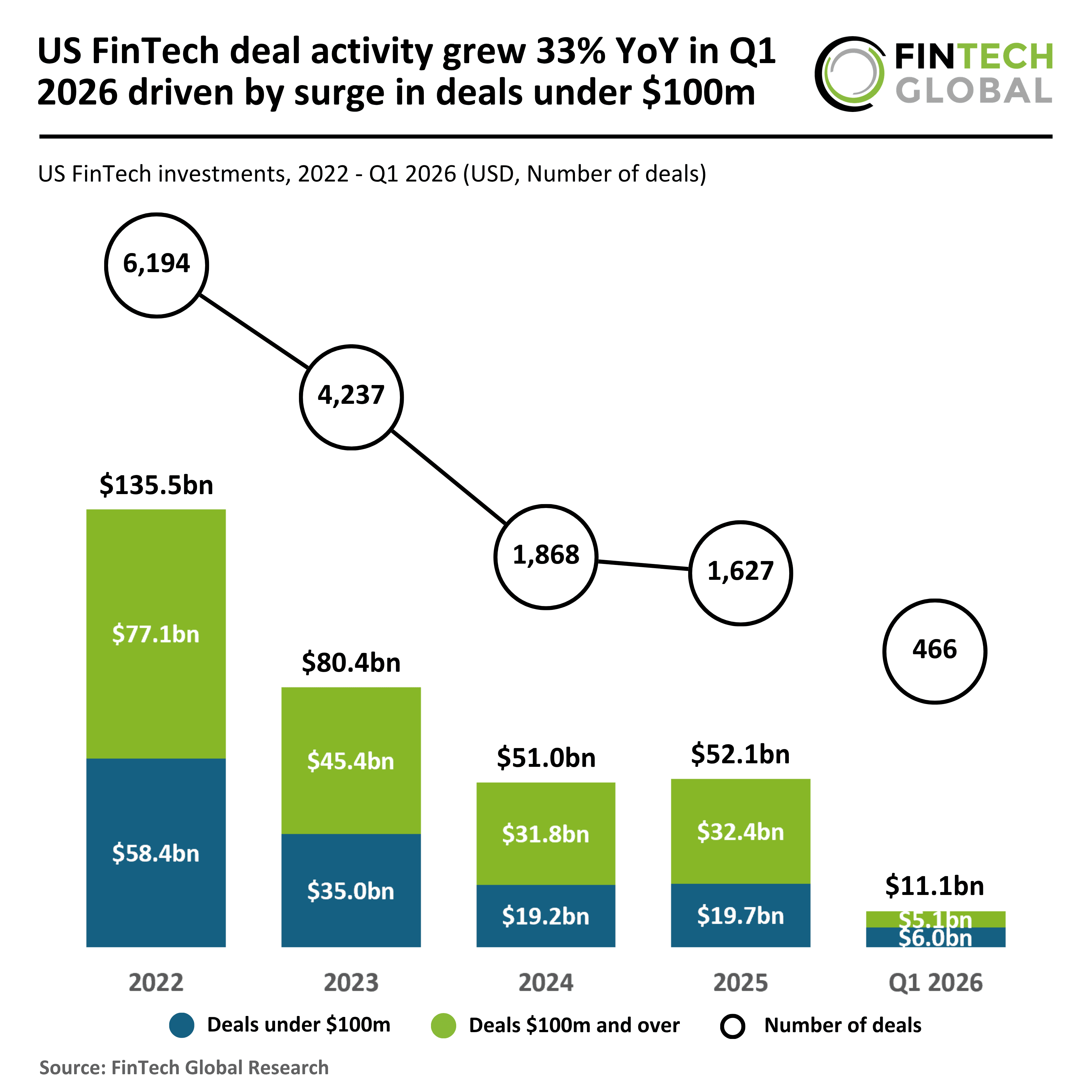 US FinTech Deal Activity Grows 33% YoY in Q1 2026