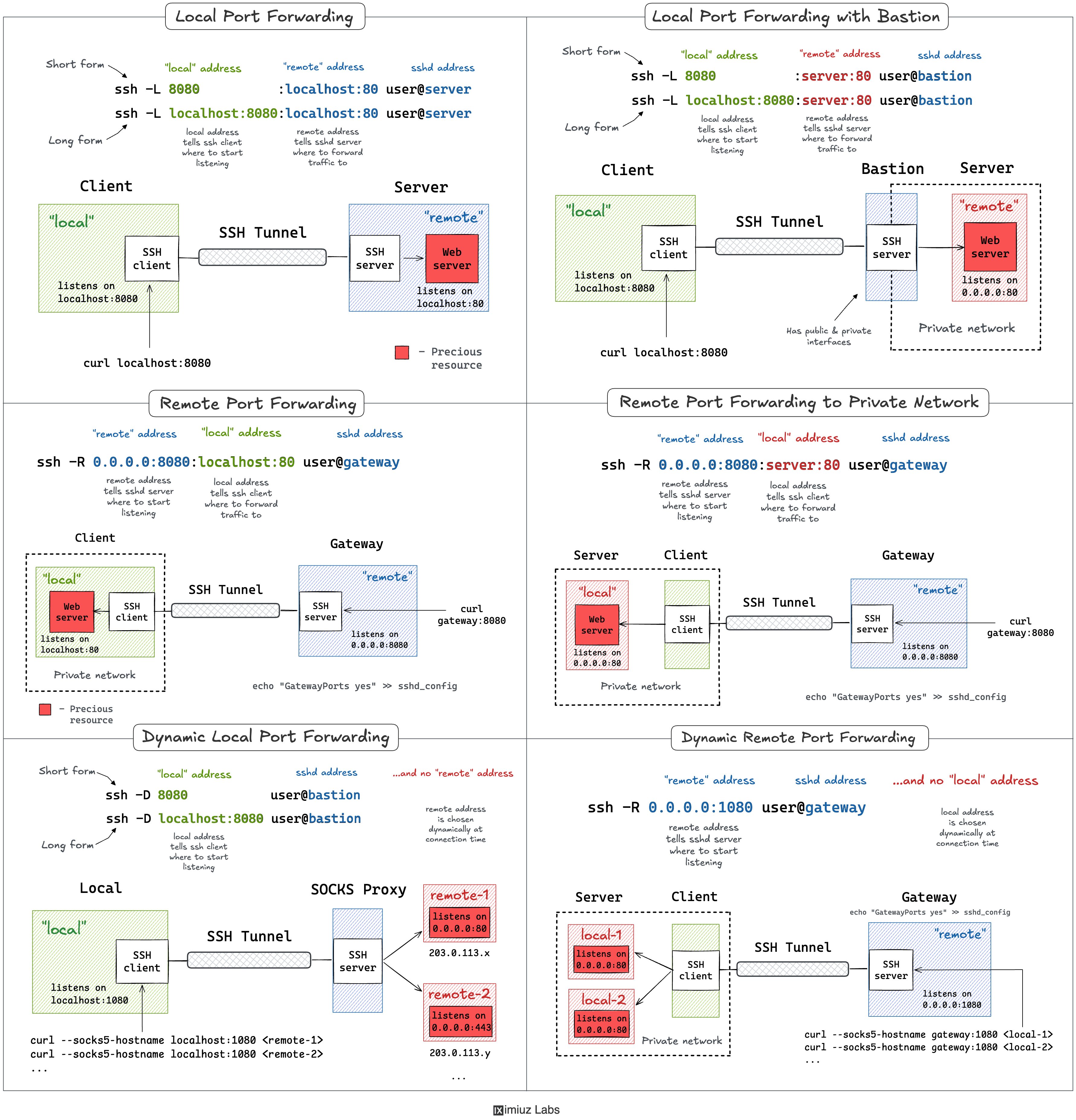 SSH tunnels remain essential infrastructure skill as cloud-native tools proliferate