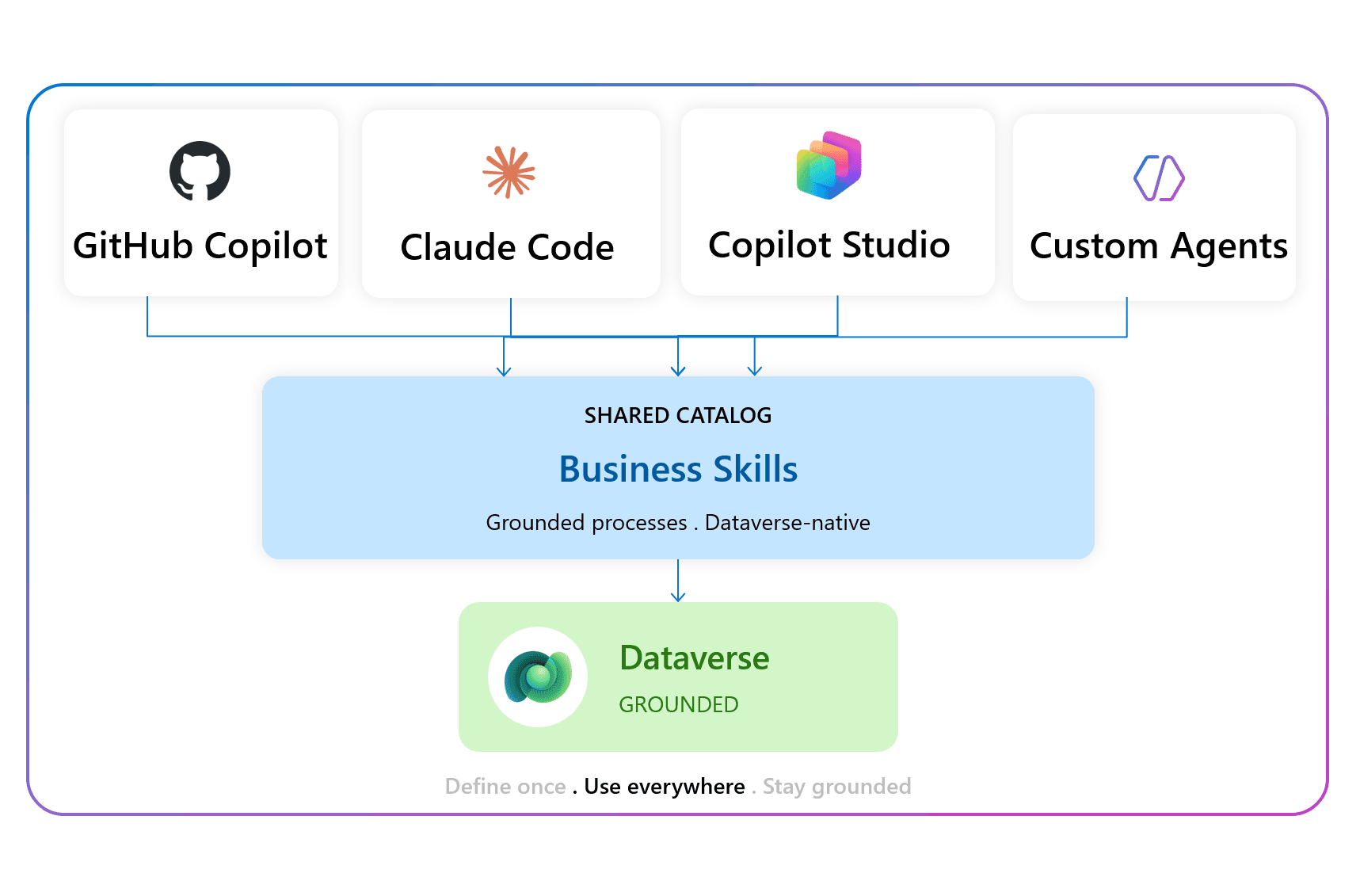 Microsoft Business Skills for Dataverse lets companies encode processes for AI agents