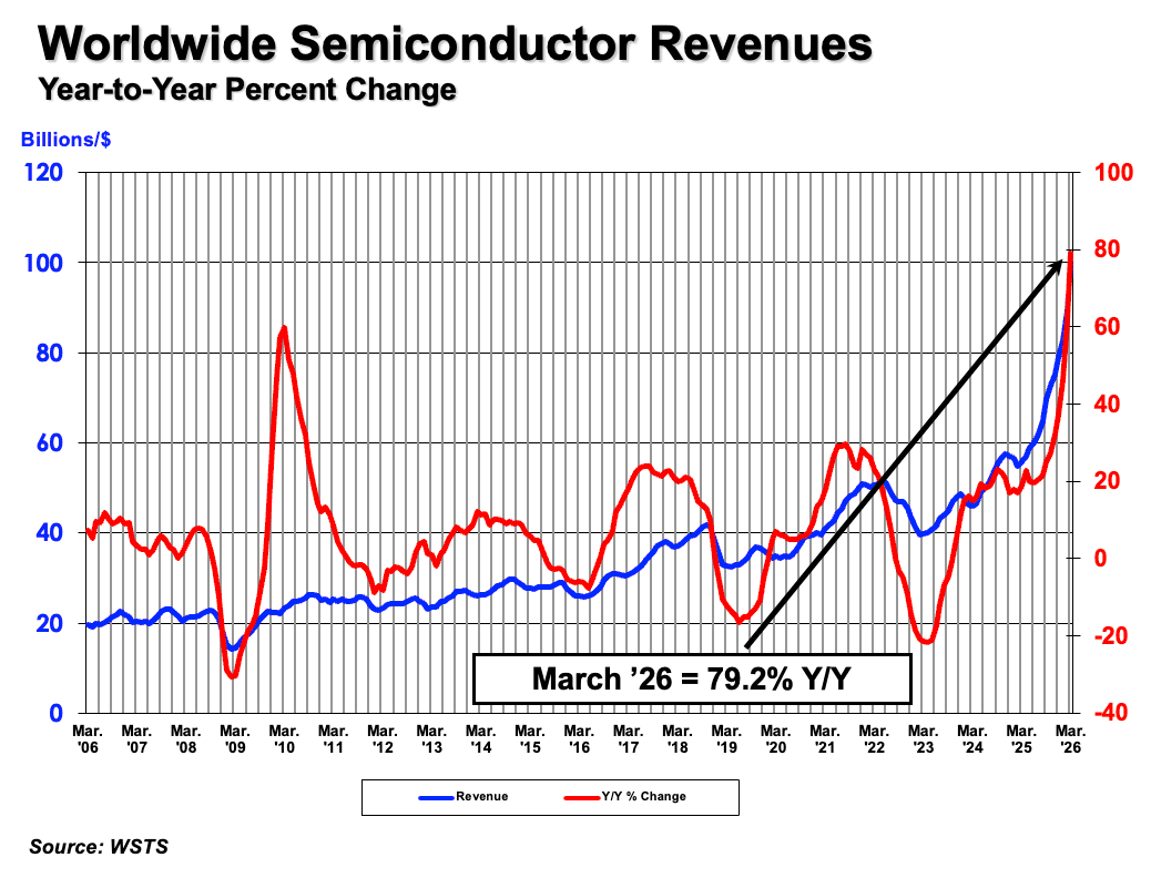 Global Semiconductor Sales Surge 25% QoQ to $298.5B in Q1 2026