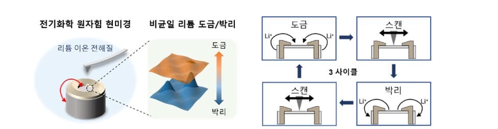 KAIST Captures First Nano-Level View of Lithium Metal Battery Degradation Mechanism